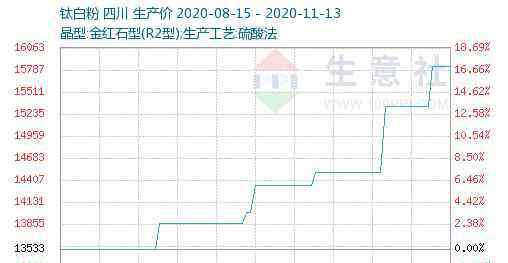 概念股 鈦白粉3天大漲130%！未來漲價行情確定性高，概念股有望受益