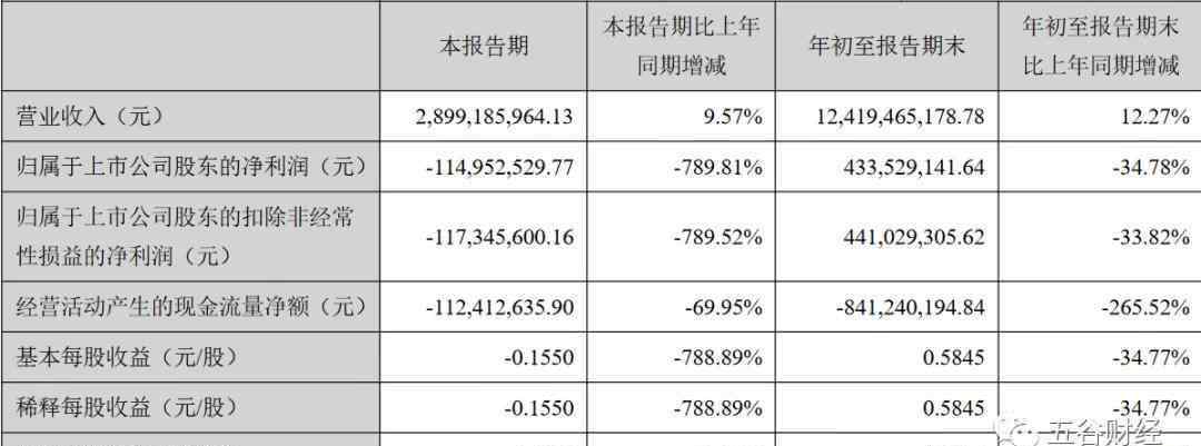 順鑫農(nóng)業(yè) 順鑫農(nóng)業(yè)單季凈虧1.15億，銷售費用罕見增長92%