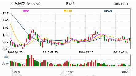 972 中基健康近期利好輪番出擊，消息面獲提振