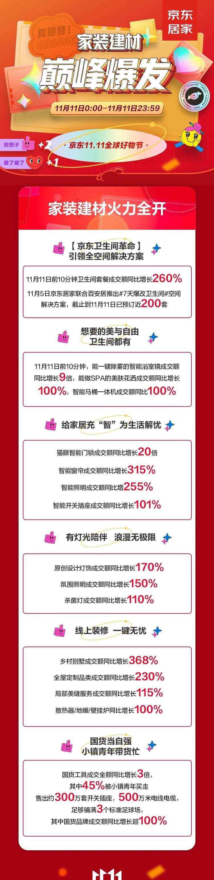 京東銷售額 京東11.11成家裝品牌增量場：300個品牌成交額同比增長超5倍，C2M強勢拉動銷售