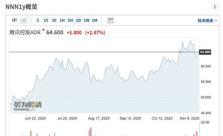 Naspers Q3財報超預期，騰訊歐市ADR漲近3%，大股東Naspers股價升逾3%