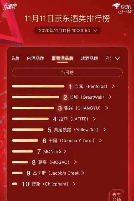品牌洋酒 京東超市發(fā)布酒類競(jìng)速榜單 葡萄酒洋酒成年輕群體新興趣點(diǎn)