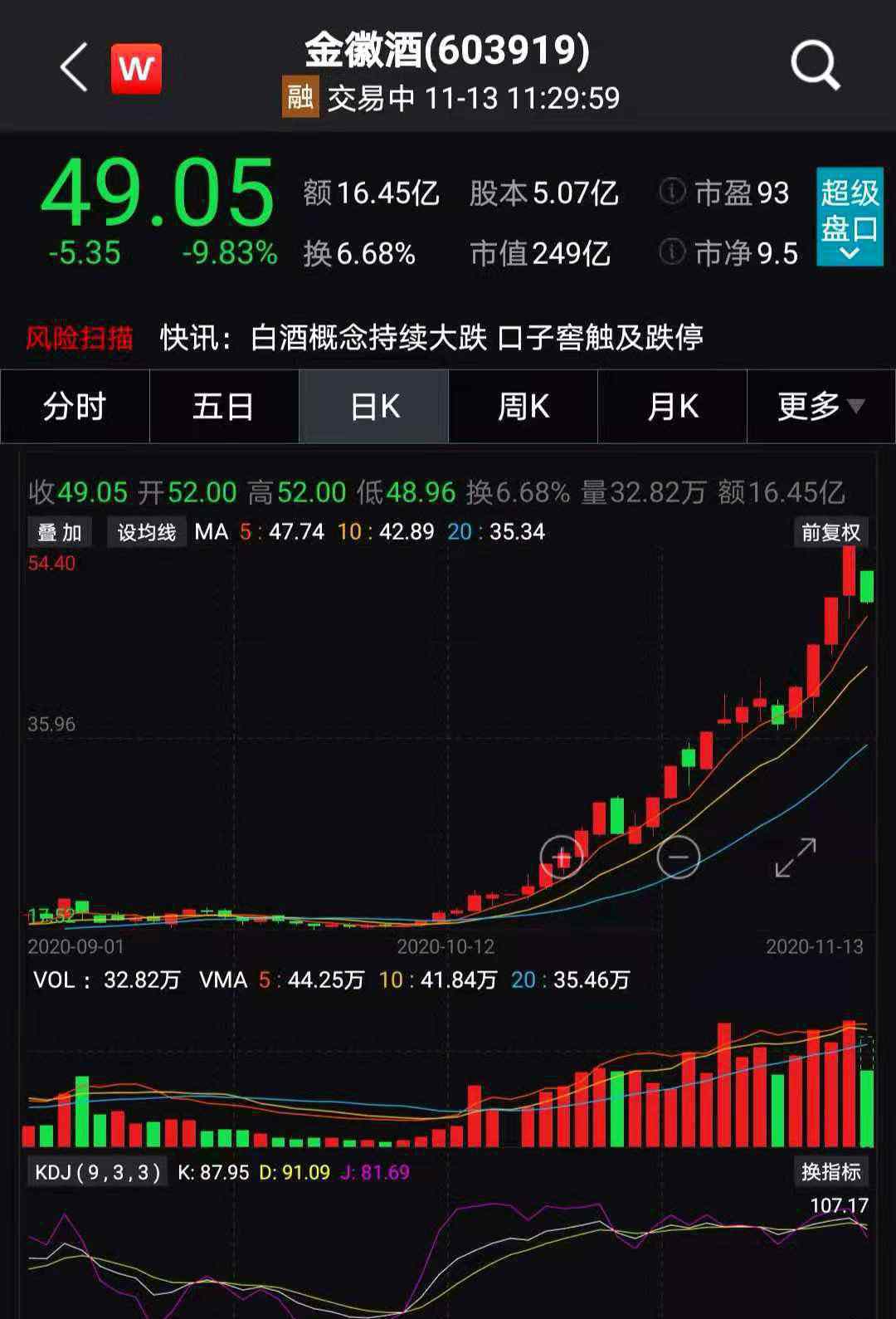 金徽酒股票 A股酒醒現(xiàn)大面積跌停！漲逾260%金徽酒領(lǐng)跌，一篇研報(bào)引“血案”？