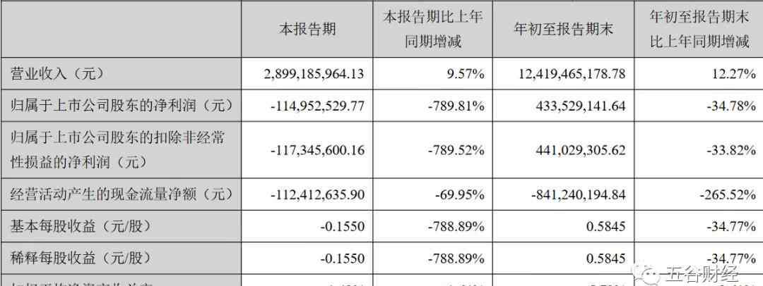 順鑫農(nóng)業(yè) 順鑫農(nóng)業(yè)單季凈虧1.15億，銷售費用罕見增長92%