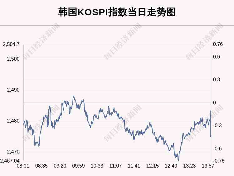 kospi 11月12日韓國KOSPI指數(shù)收盤下跌0.41%