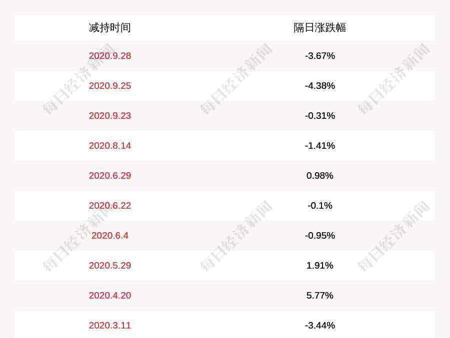 洪匯新材 洪匯新材：項洪偉、王麗華減持計劃到期，減持股份數(shù)量約596萬股