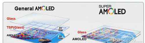 super什么意思 Super AMOLED是什么