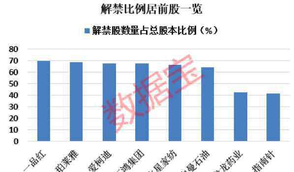 解禁股 千億龍頭下周解禁市值超400億，6股解禁比例超60%