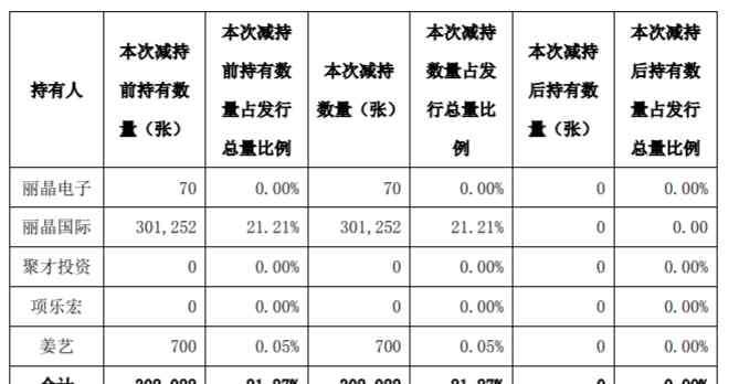 清倉 三天漲130%卻遭股東清倉減持！“史上最難中簽”轉(zhuǎn)債戲份很足