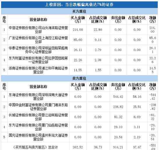 股票最大漲幅 5倍大牛股突發(fā)閃崩！5000多股東“悶吃”三跌停，3天市值蒸發(fā)超16億