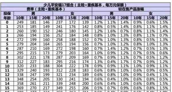 平安少兒平安福 少兒平安福2017價格 平安福2017保費(fèi)一覽表