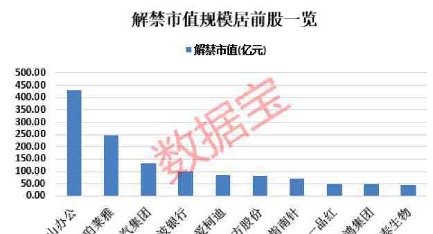 解禁股 千億龍頭下周解禁市值超400億，6股解禁比例超60%