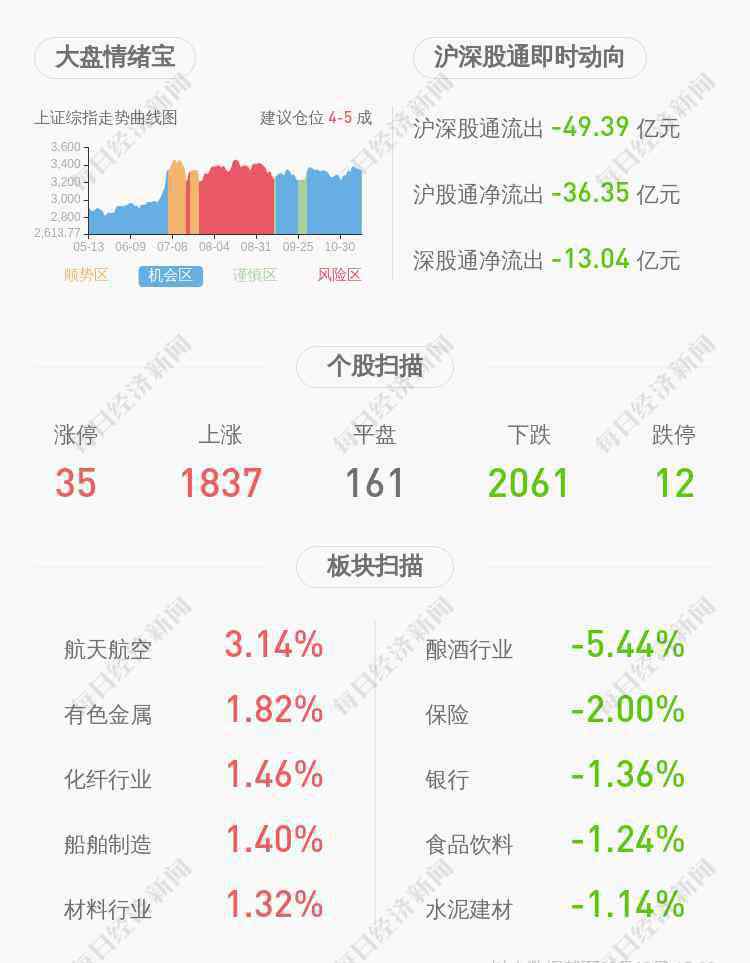 股東減持 晨化股份：股東擬減持3000股