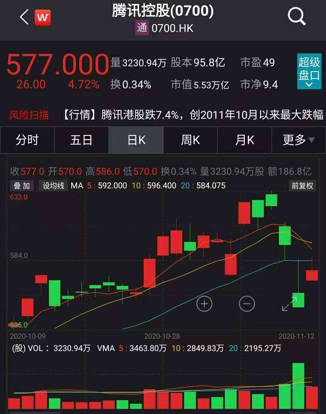 蒸發(fā) 兩天蒸發(fā)近6000億！騰訊回應反壟斷指南：會花一些時間與監(jiān)管交流