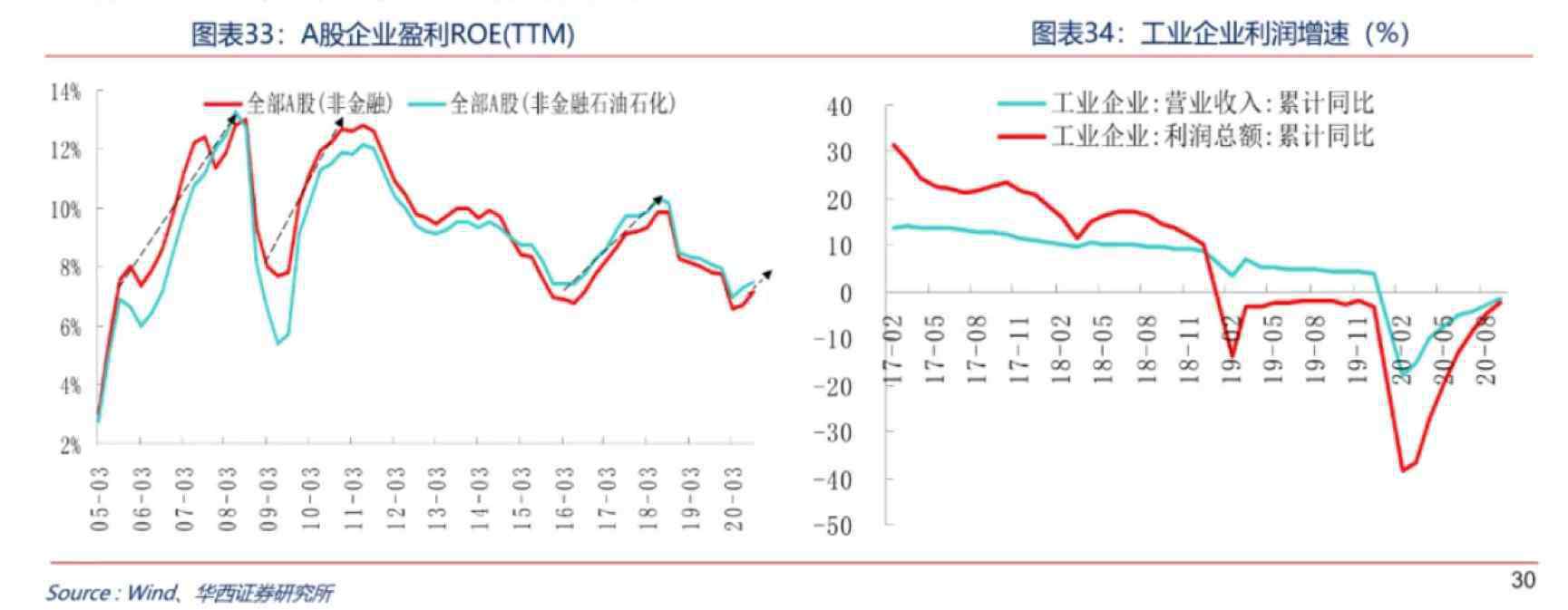 華西證券 華西證券2021年策略：A股處于第四次業(yè)績上行周期，指數(shù)高看至3800點