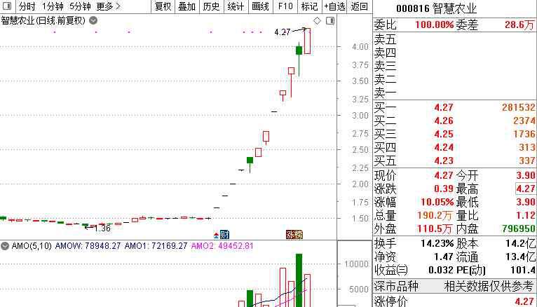 炒股養(yǎng)家席位 12天10板，一大妖王橫空出世？近9萬股民一頭霧水！三大頂級游資“章盟主”“炒股養(yǎng)家”“著名刺客”仍未全身而退？