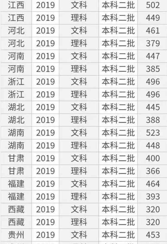 2020多少分能上二本 2020最低多少分可以穩(wěn)上二本