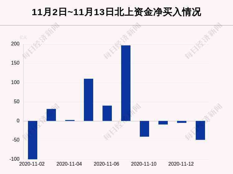 滬股 最新出爐！11月13日滬深股通凈流出49.39億，這只龍頭被逆勢買入3.593億