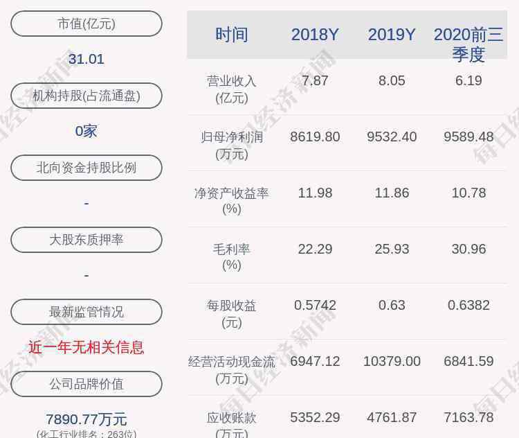 股東減持 晨化股份：股東擬減持3000股