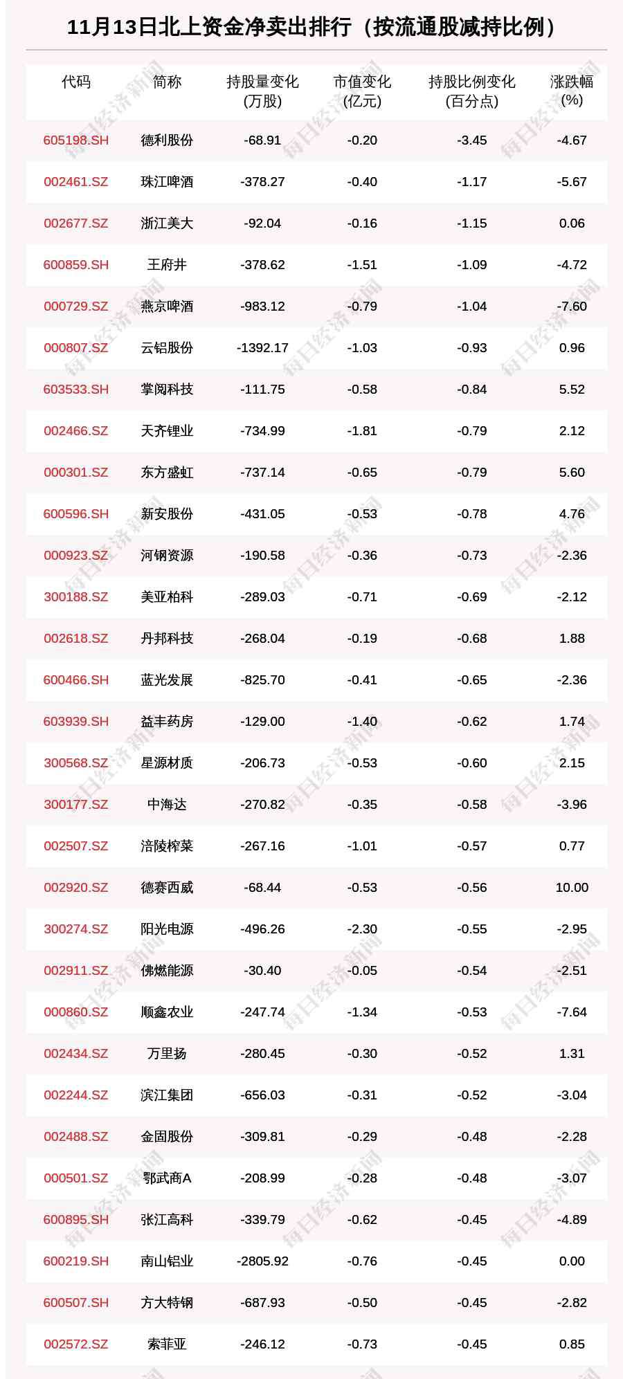 北向資金實時 北向資金動向曝光：11月13日這30只個股遭大甩賣（附名單）