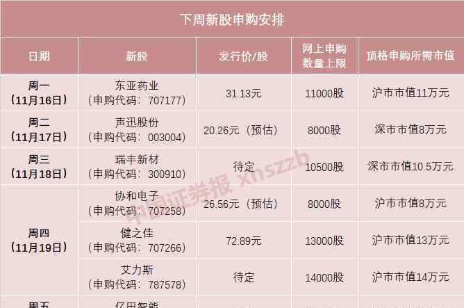 下周新股申購 下周又有“大肉簽”！上市當天漲停，一簽可賺3萬元