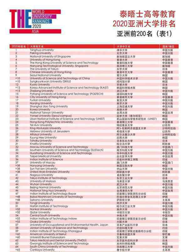 亞洲大學(xué)排行榜 2020泰晤士亞洲大學(xué)排名公布