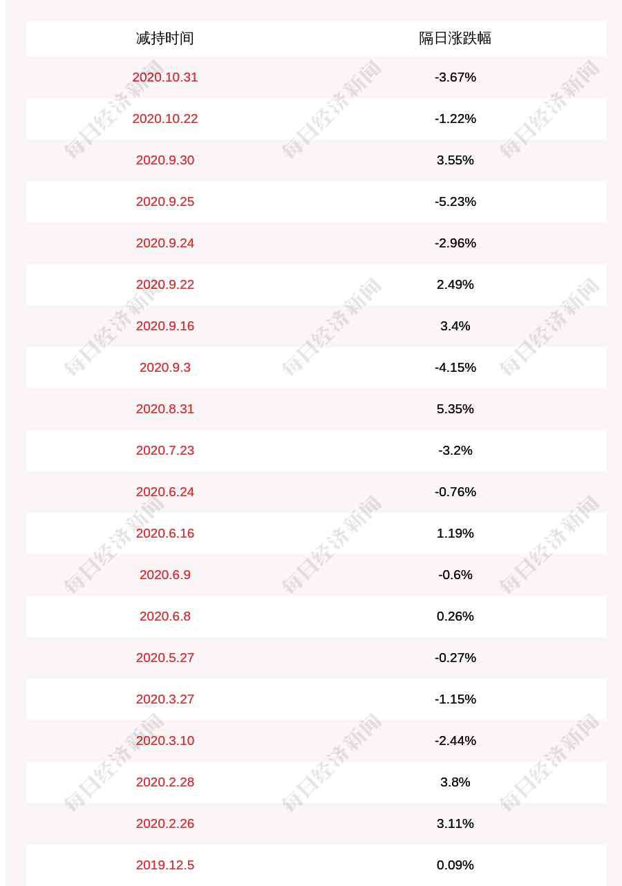 股東減持 晨化股份：股東擬減持3000股