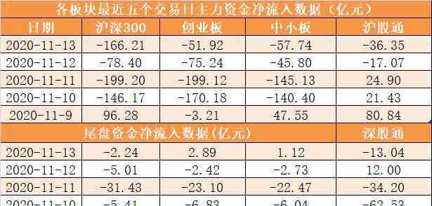 資金流出 主力資金凈流出1438億 有色金屬行業(yè)凈流入規(guī)模居前