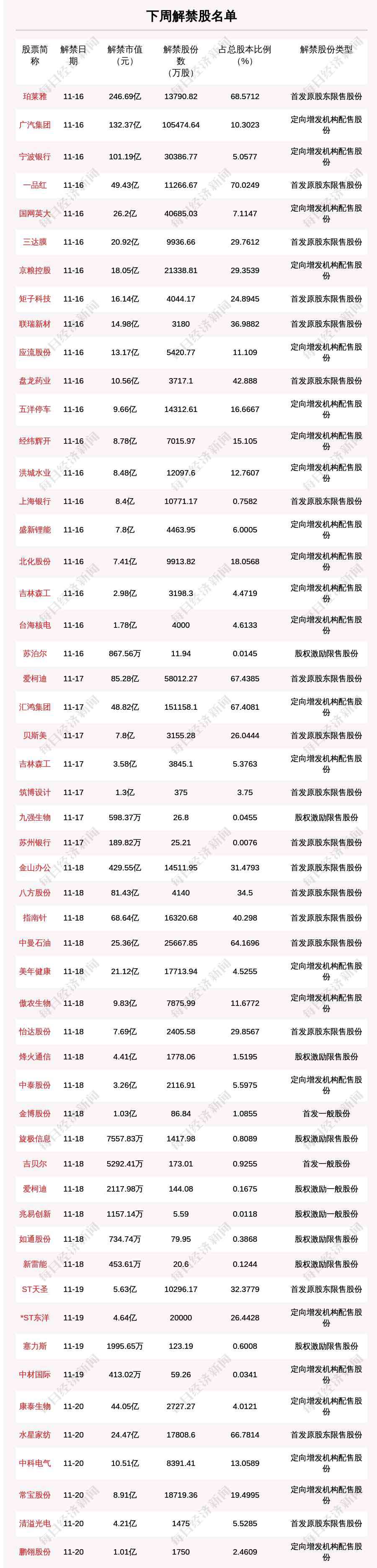 限售股上市 下周70.74億股限售股解禁，解禁市值達1609.68億元（附名單）