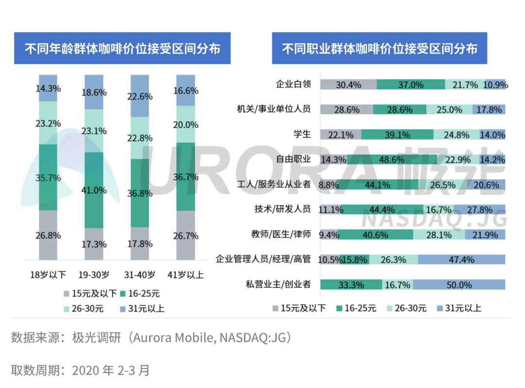 星巴克咖啡 喜茶、茶顏悅色、同仁堂爭(zhēng)相賣咖啡，星巴克迎來(lái)新對(duì)手？