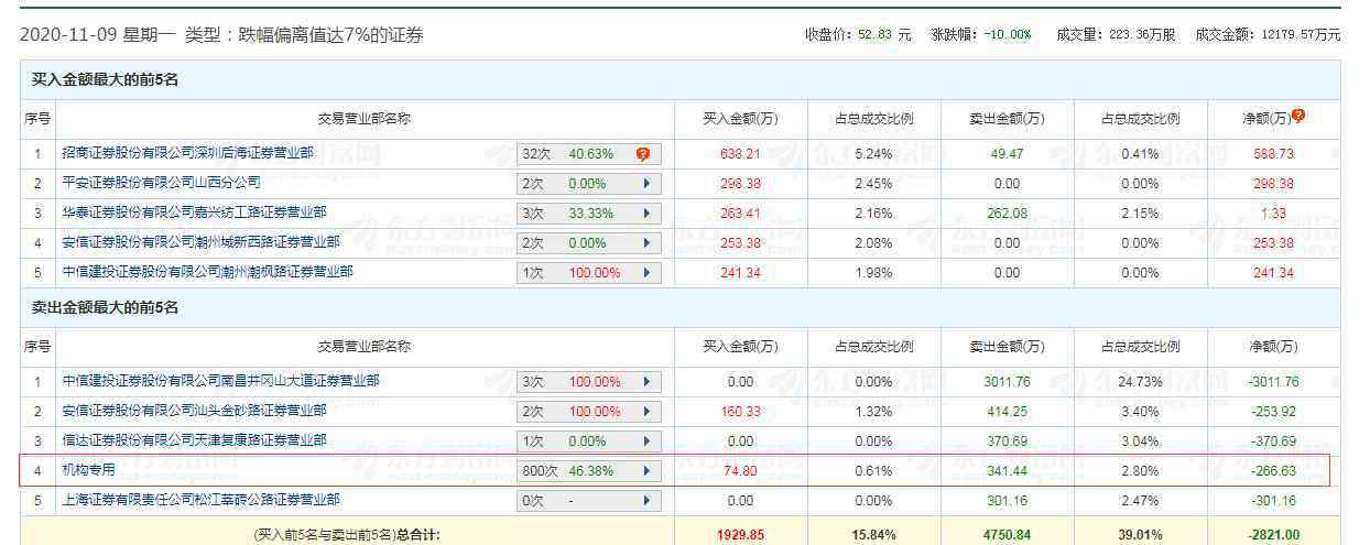 股票最大漲幅 5倍大牛股突發(fā)閃崩！5000多股東“悶吃”三跌停，3天市值蒸發(fā)超16億