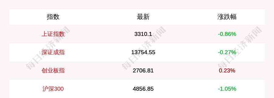 今日收盤指數(shù) 11月13日上證指數(shù)收盤下跌0.86%，北上資金當(dāng)日凈流出49.4億元