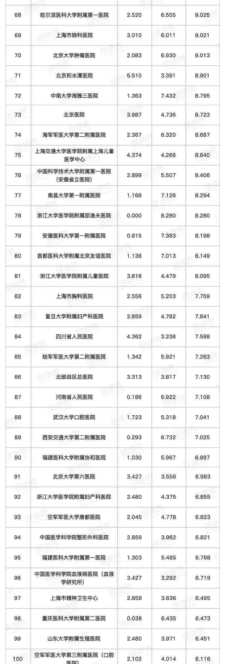 中國三大醫(yī)療中心城市 全國百強醫(yī)院最新名單來了！北上廣3座城市占了近一半，深圳為0