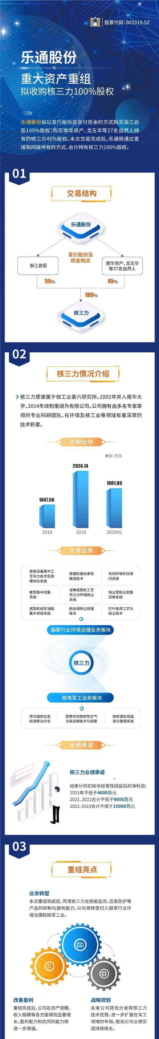 樂通股份 樂通股份：重大資產(chǎn)重組 擬收購核三力100%股權(quán)