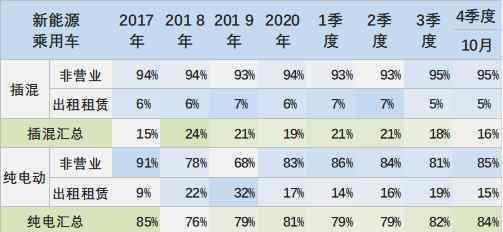 新能源車銷量 10月新能源乘用車總體走勢很強(qiáng)，限購特大城市需求占到總銷量42%