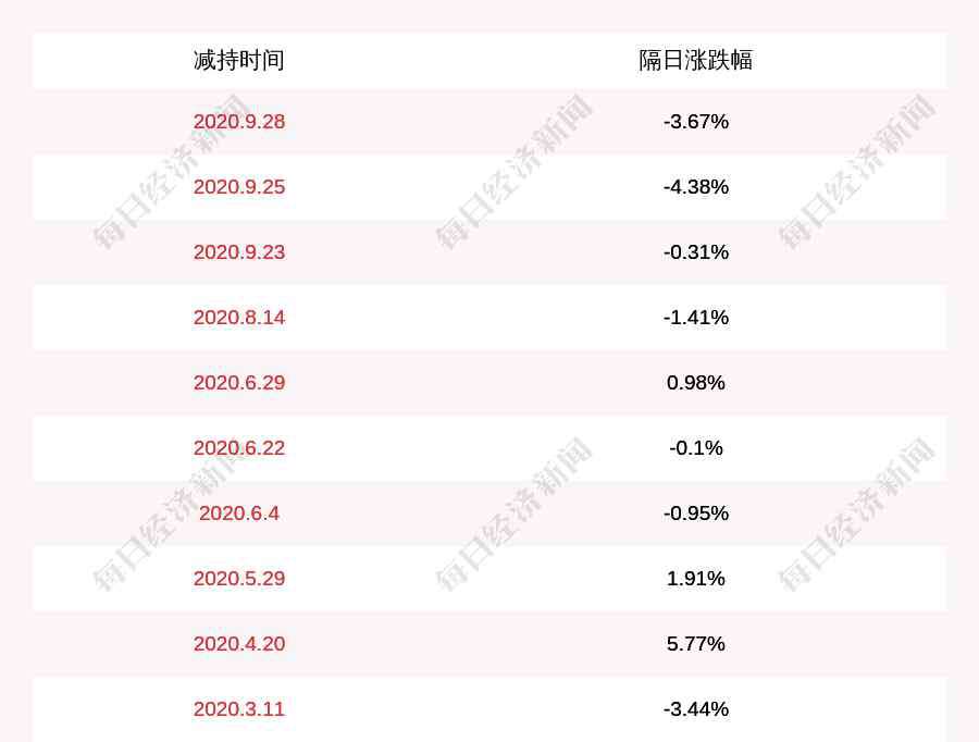 洪匯新材 洪匯新材：項洪偉、王麗華減持計劃到期，減持股份數(shù)量約596萬股