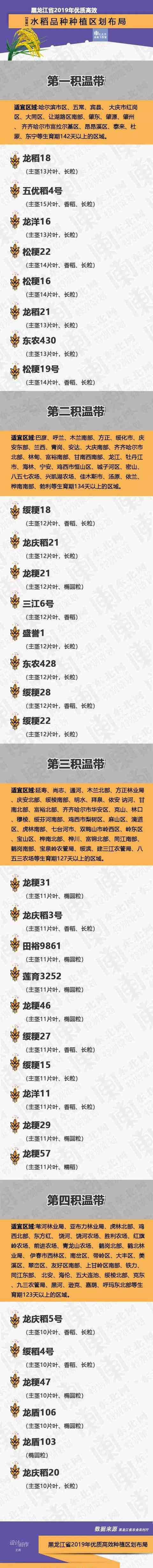 2019水稻種哪個品種好 黑龍江省2019年優(yōu)質(zhì)水稻品種種植區(qū)劃布局表出爐了！