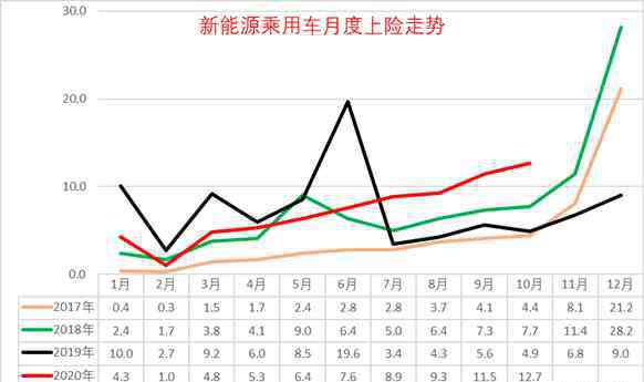 新能源車銷量 10月新能源乘用車總體走勢很強(qiáng)，限購特大城市需求占到總銷量42%