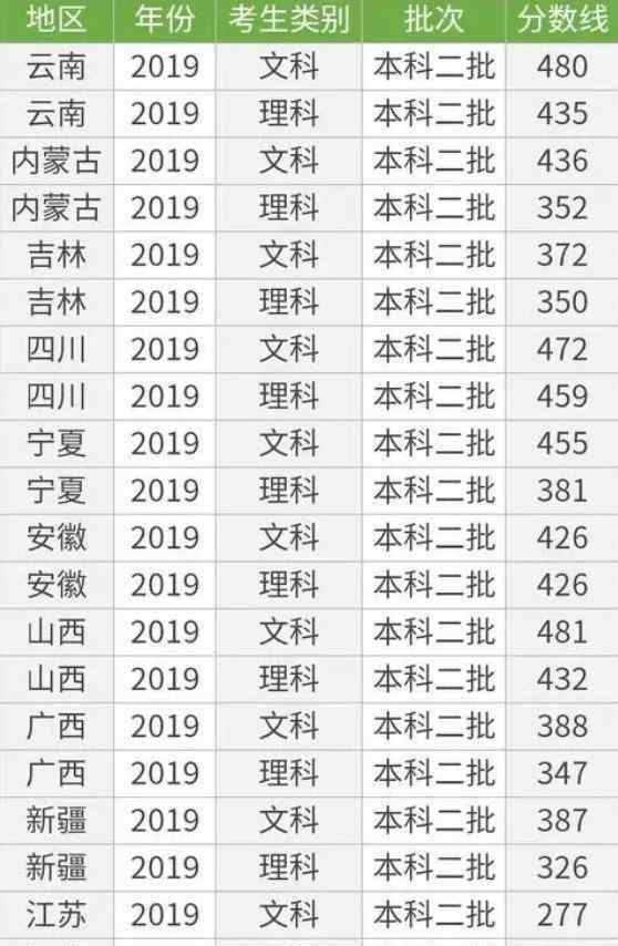 2020多少分能上二本 2020最低多少分可以穩(wěn)上二本