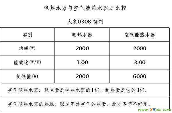 空氣能熱水器到底怎么樣 請問空氣能熱水器使用效果怎么樣?我們這兒冬天最低溫度零下5、6度,能正常使用嗎?