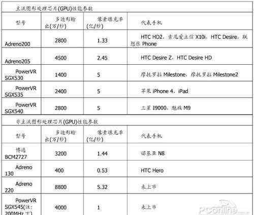 手機(jī)gpu 手機(jī)GPU是什么