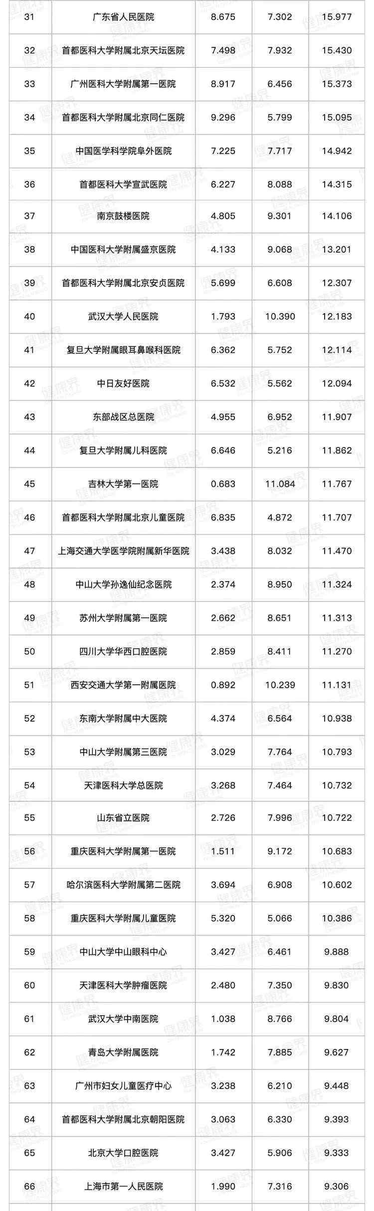 中國三大醫(yī)療中心城市 全國百強醫(yī)院最新名單來了！北上廣3座城市占了近一半，深圳為0