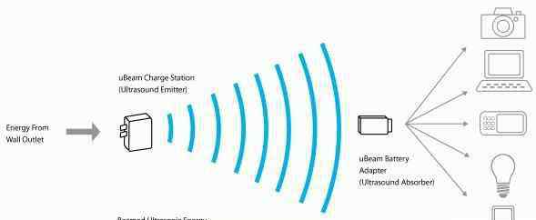 無線充電技術(shù) 無線充電技術(shù)是什么