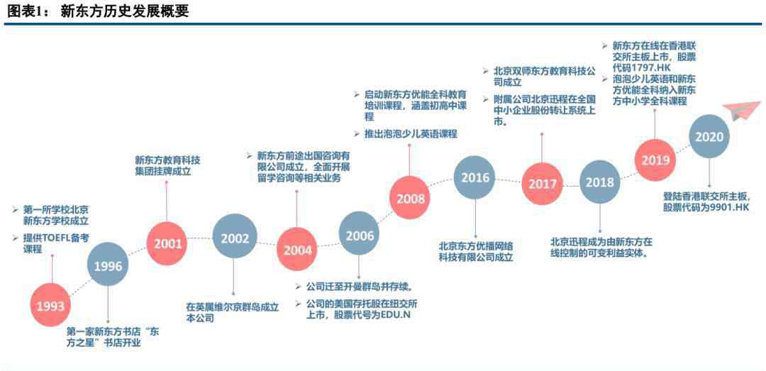 新東方網(wǎng)絡課堂 中信建投：新東方二次上市，龍頭再出發(fā)