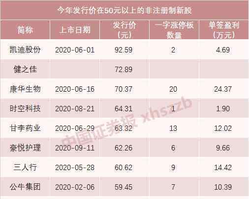 下周新股申購 下周又有“大肉簽”！上市當天漲停，一簽可賺3萬元