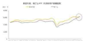 餓了么外賣網(wǎng)上訂餐 QuestMobile：餓了么月活（MAU）首次超過(guò)美團(tuán)外賣