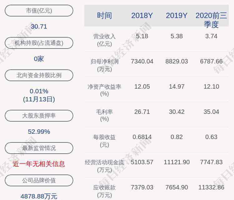 洪匯新材 洪匯新材：項洪偉、王麗華減持計劃到期，減持股份數(shù)量約596萬股