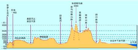 四川地形圖 讀亞洲大陸30°的地形剖面圖,四川盆地下個山是什么?