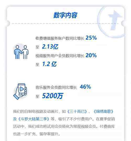 綜合在線 在線音樂付費用戶再創(chuàng)里程碑式突破，騰訊音樂成騰訊財報一大亮點