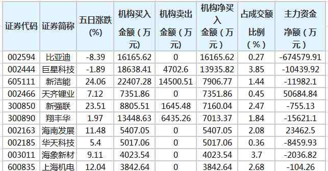 巨星科技 比亞迪、巨星科技等股近五日獲機(jī)構(gòu)凈買入